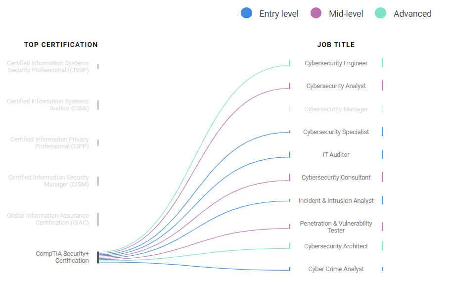 CompTIA Security+ - Entry level certification
